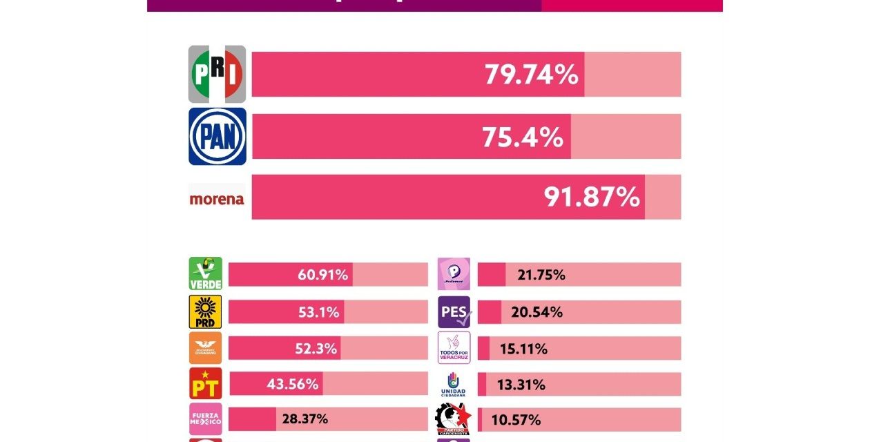 La estructura de MORENA, determinante en su triunfo en Veracruz en estas Elecciones 2021