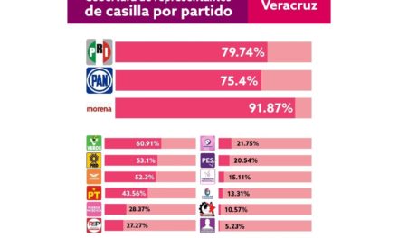 La estructura de MORENA, determinante en su triunfo en Veracruz en estas Elecciones 2021