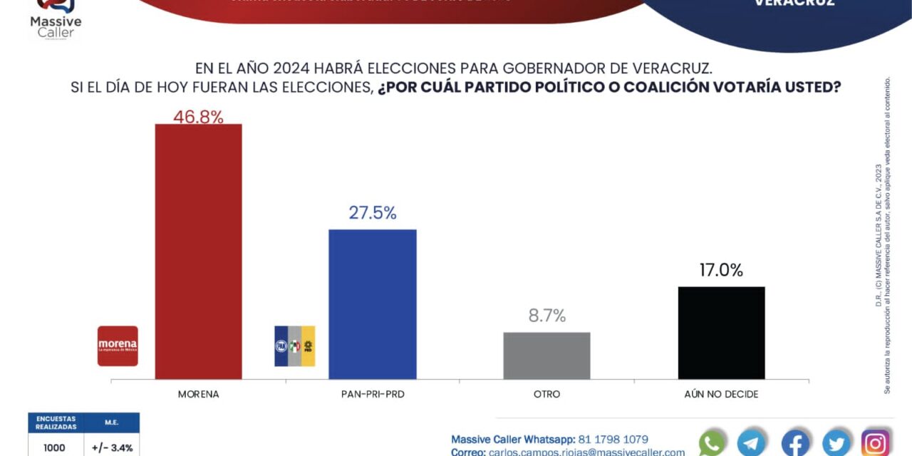 Si hoy fueran las elecciones en Veracruz, Morena y Nahle arrasarían