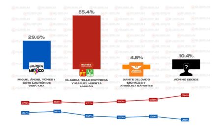 Encuestas revelan irreversible triunfo de Morena el próximo 2 de junio