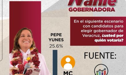 ROCÍO NAHLE Y COALICIÓN SIGAMOS HACIENDO HISTORIA ARRASAN EN ENCUESTAS