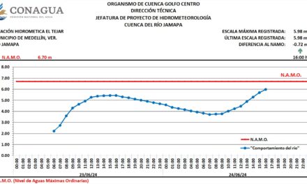 PC y municipios vigilan niveles de ríos Jamapa y Cotaxtla