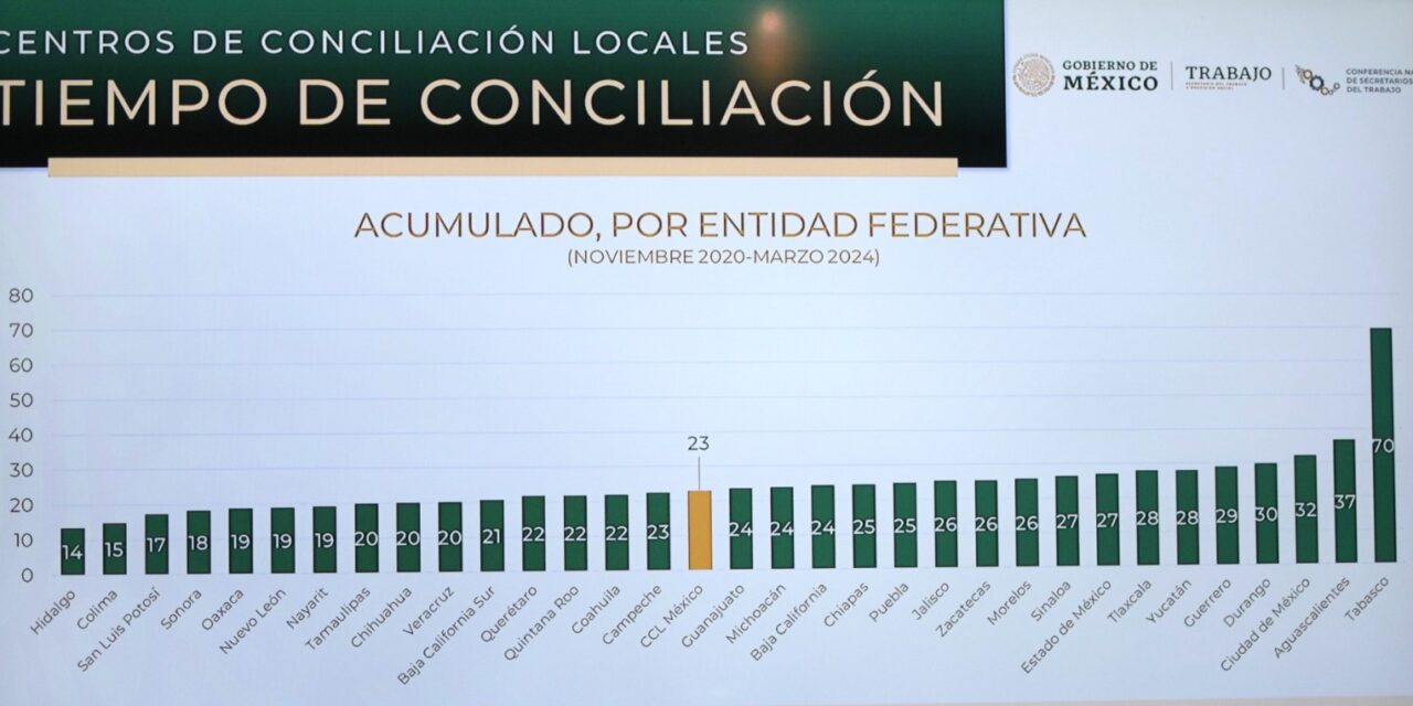 Veracruz reduce en un 44% el rezago en expedientes de conciliación laboral