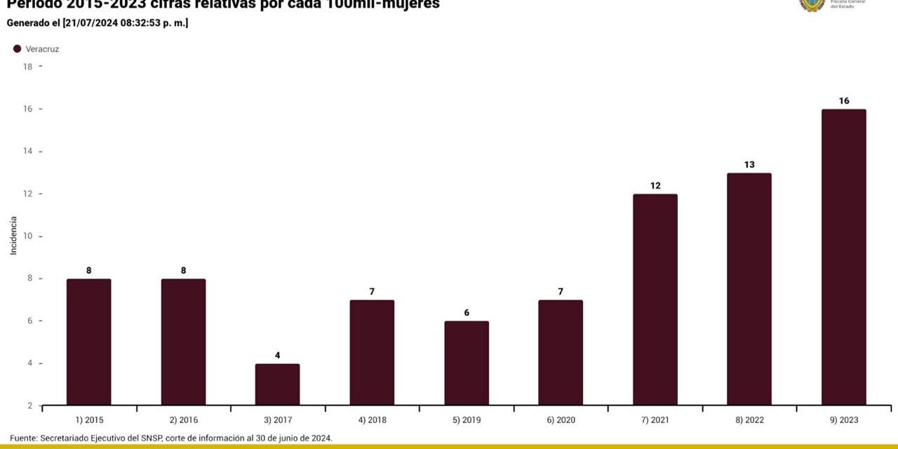 En 5 años, 55% menos feminicidios en Veracruz