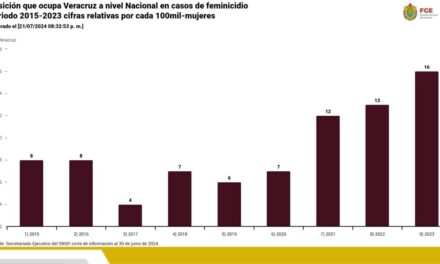 En 5 años, 55% menos feminicidios en Veracruz