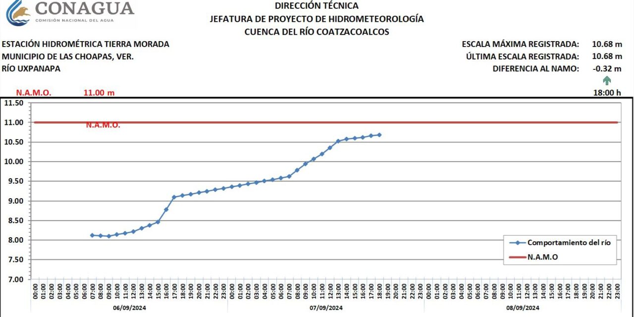 Se mantiene vigilancia en municipios ante posibles encharcamientos por lluvias