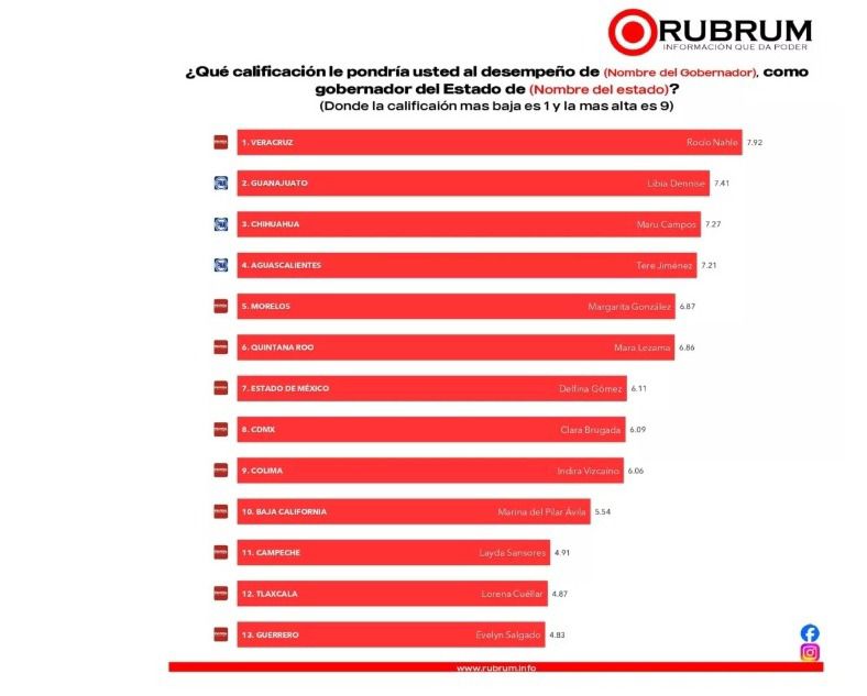 Rocío Nahle, lidera ranking de aprobación de mujeres Gobernadoras del país