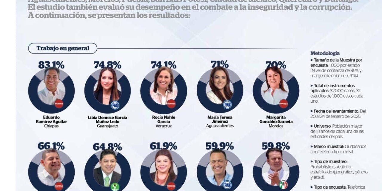 Rocío Nahle, en el top 3 de gobernadores mejor evaluados 