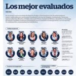 Rocío Nahle, en el top 3 de gobernadores mejor evaluados 