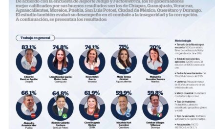 Rocío Nahle, en el top 3 de gobernadores mejor evaluados 