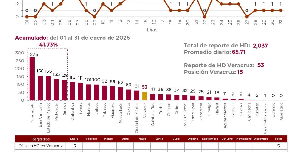 Enero, mes de baja incidencia en homicidios dolosos