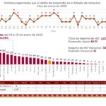 Enero, mes de baja incidencia en homicidios dolosos