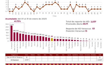 Enero, mes de baja incidencia en homicidios dolosos